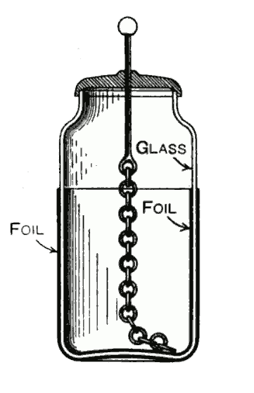 Leyden jar Background