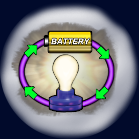 Electrical current flows in a loop.
