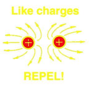 Like Charges Repel Opposites Attract